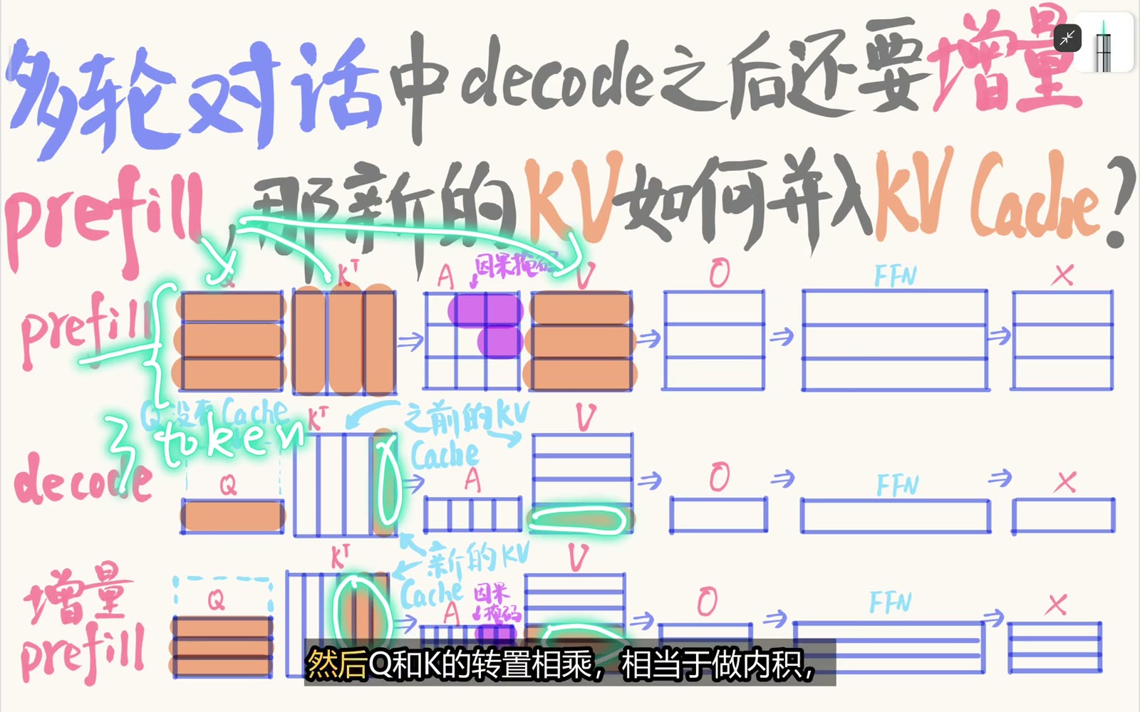 prefill 多行而 decode 每步一行