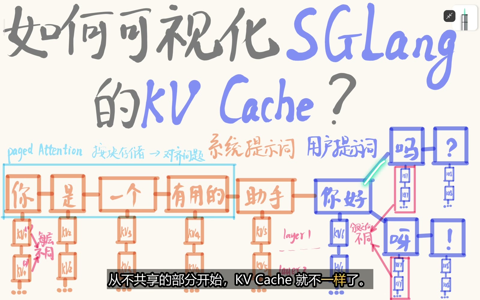 不同 token 开始后 KV Cache 分叉