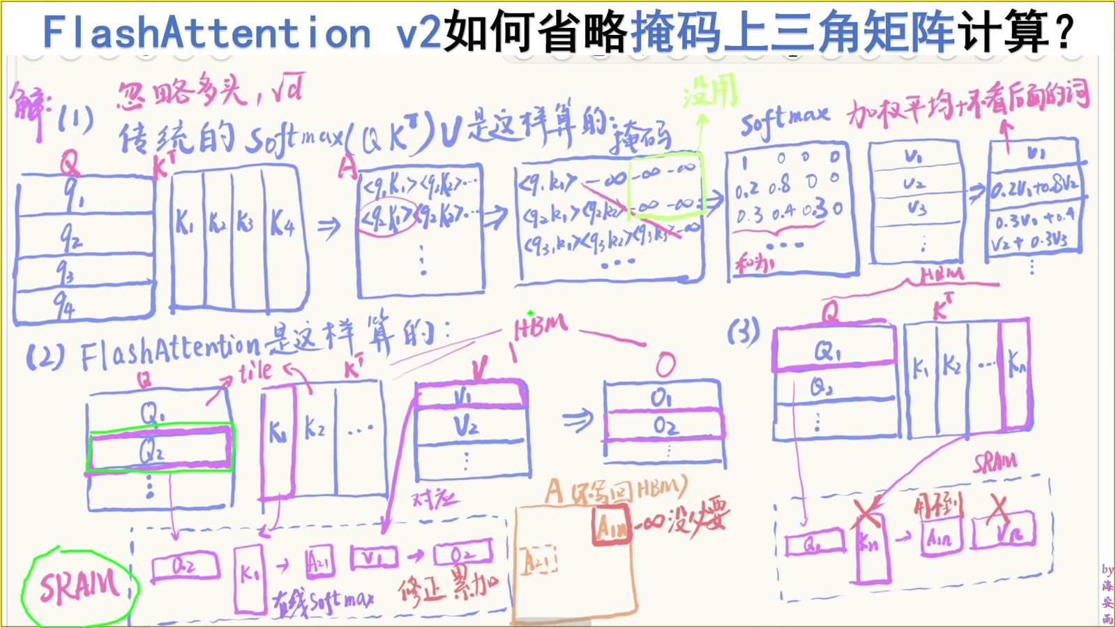 FlashAttention 把当前 Q/K tile 搬入片上存储