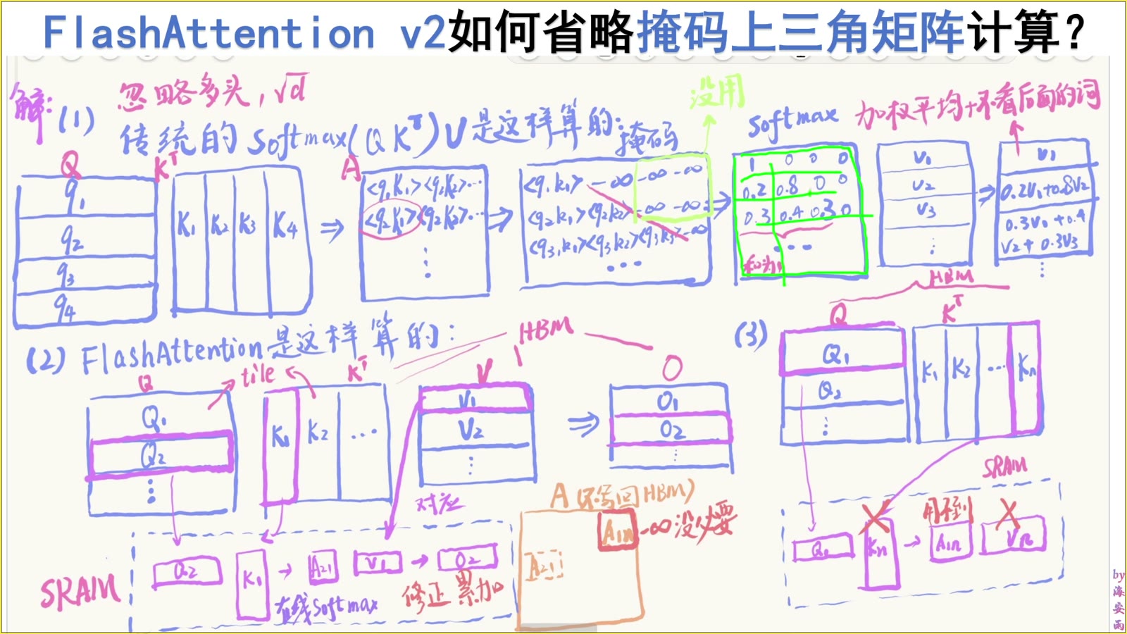 因果上三角在 Softmax 后成为零权重
