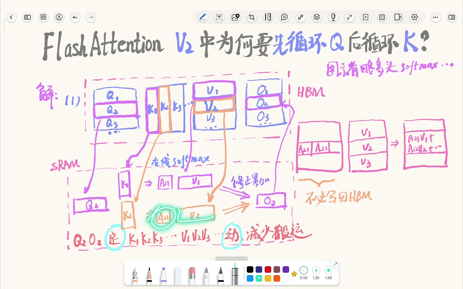 不同 K/V block 的贡献修正后累加到同一个 O2