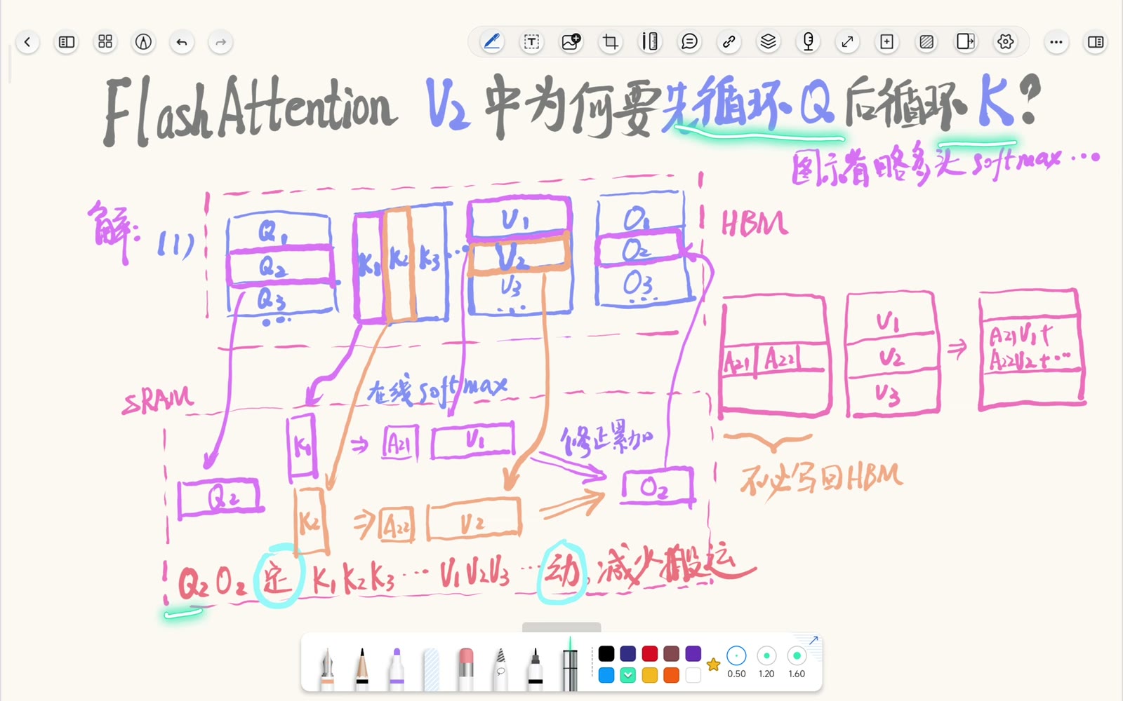 FlashAttention-2 采用外层 Q、内层 K/V 的循环