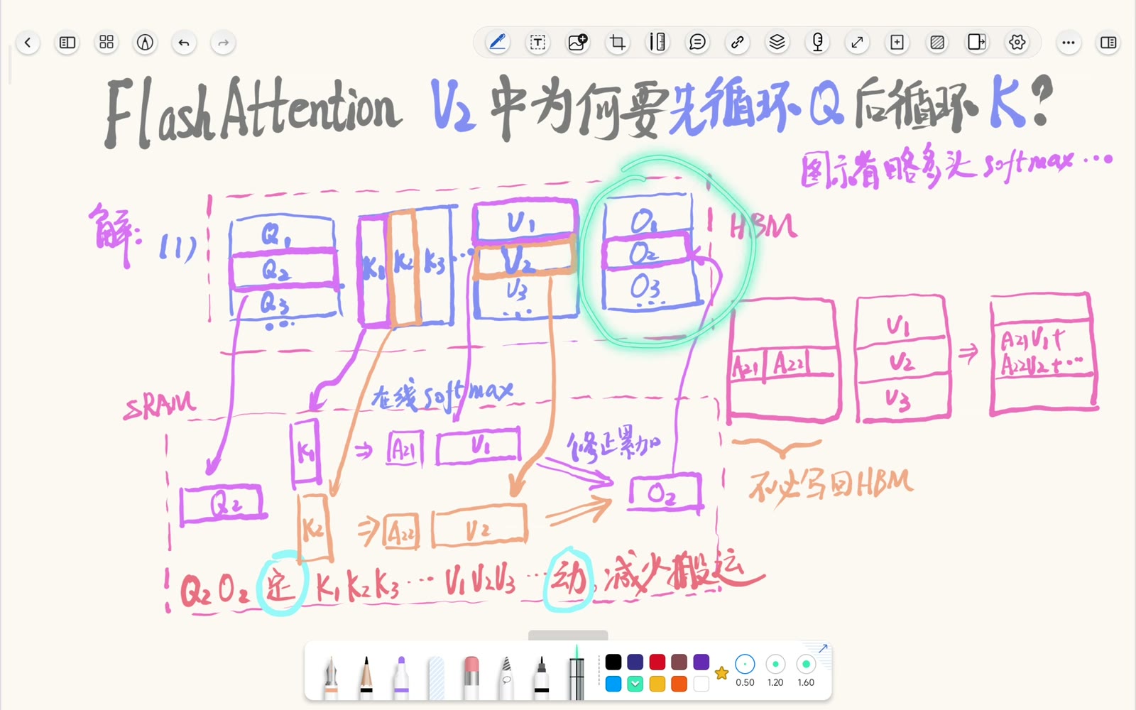 Q、K、V 与最终 O 位于 HBM
