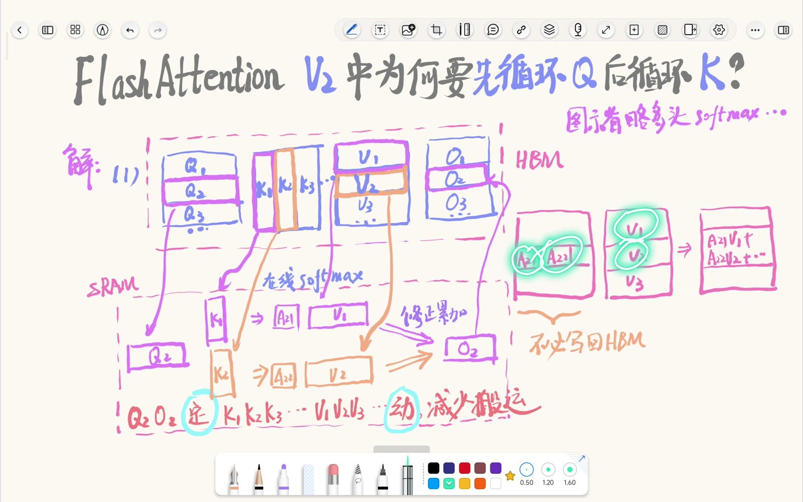 局部分数 A21、A22 在片上使用而不写回 HBM