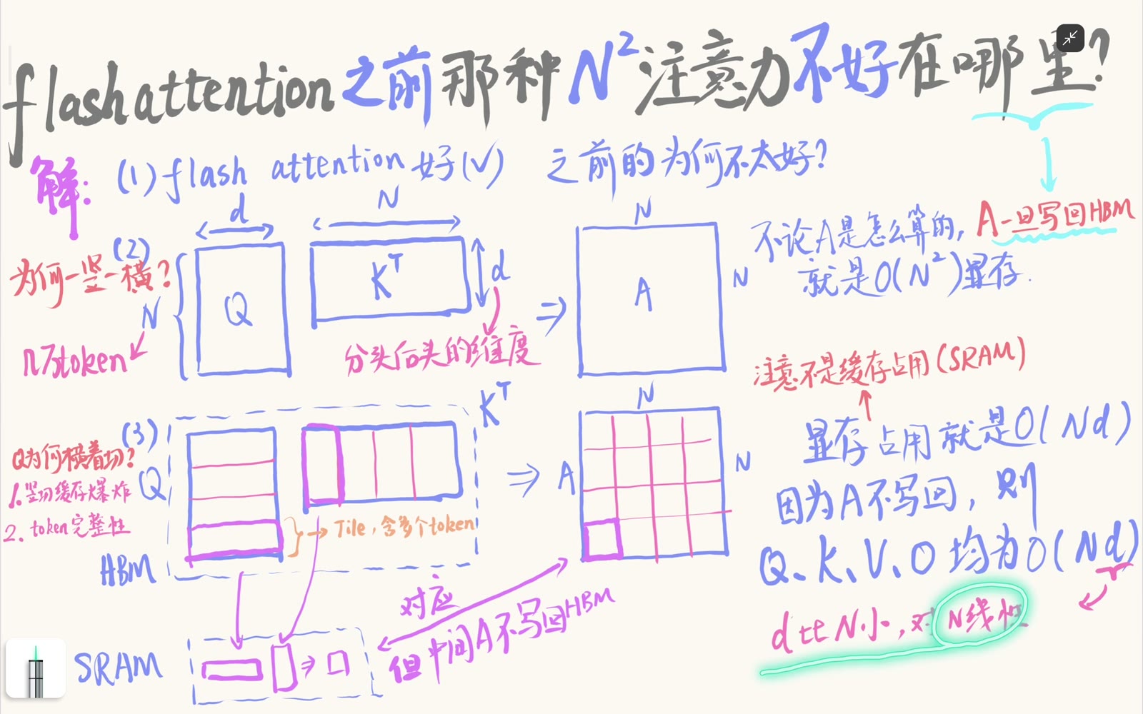 不物化 A 后，主要持久张量为 O(Nd)
