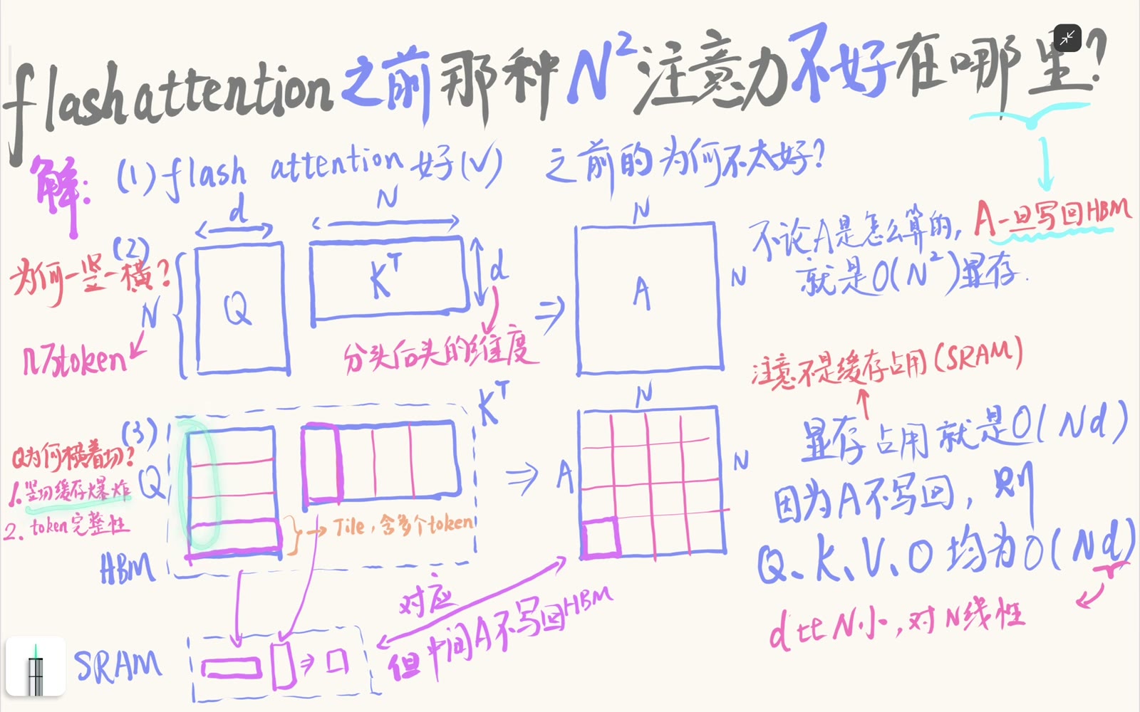 Q 行 tile 与 K 转置列 tile 形成局部分数块