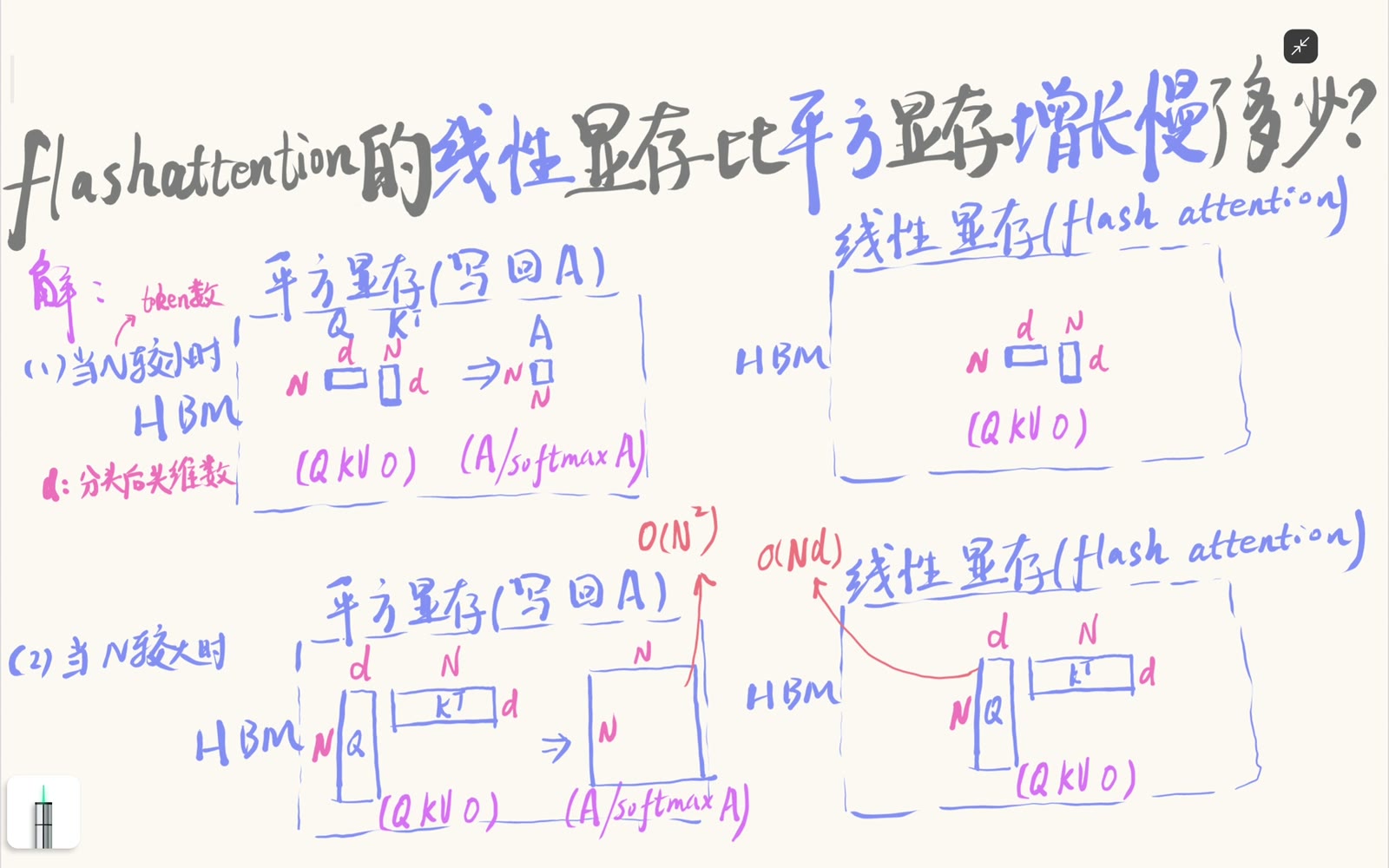 平方与线性 attention 存储总览