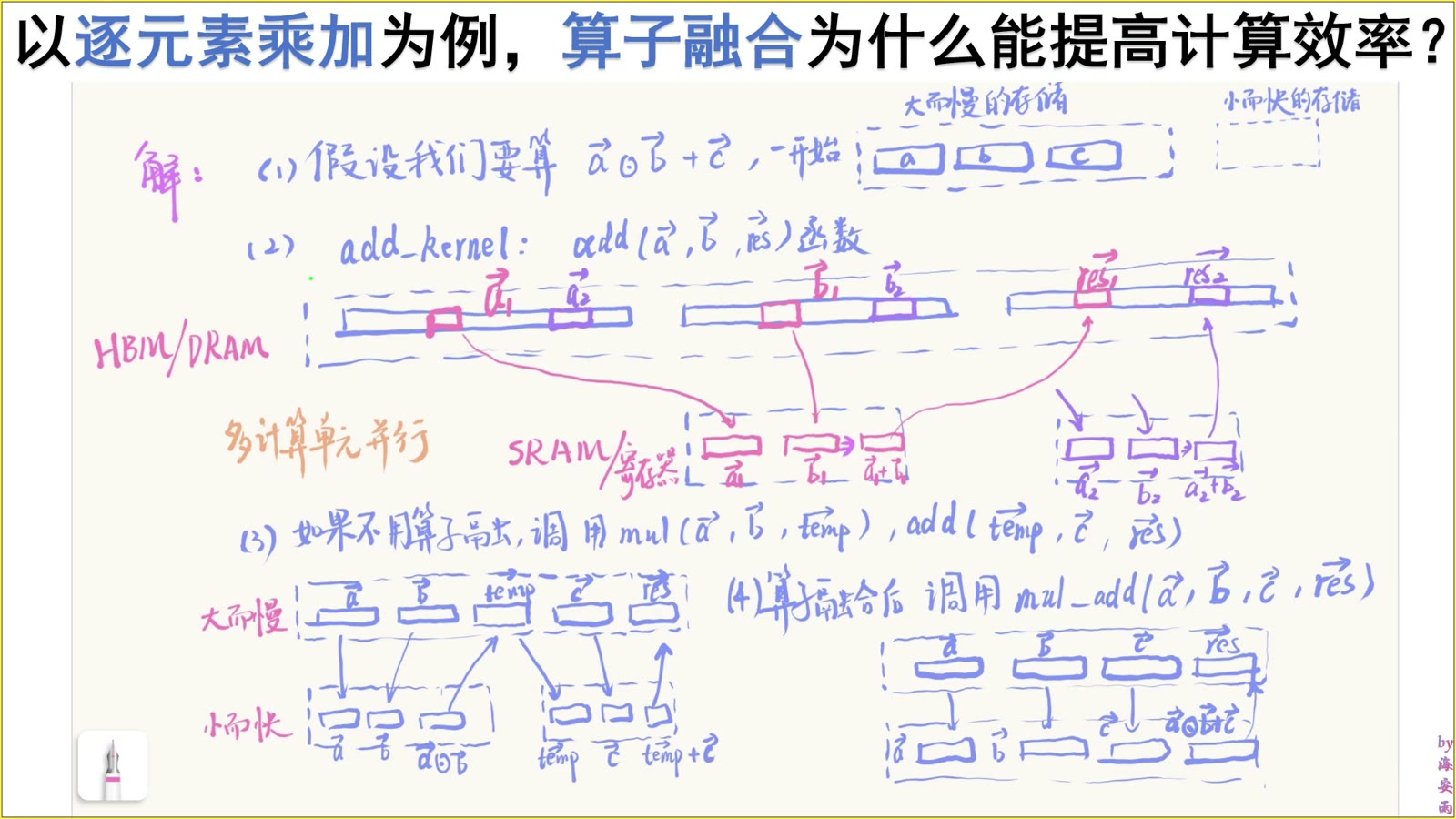 逐元素乘加与抽象存储层次