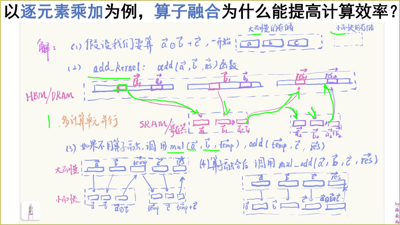 分离 kernel 会物化中间张量