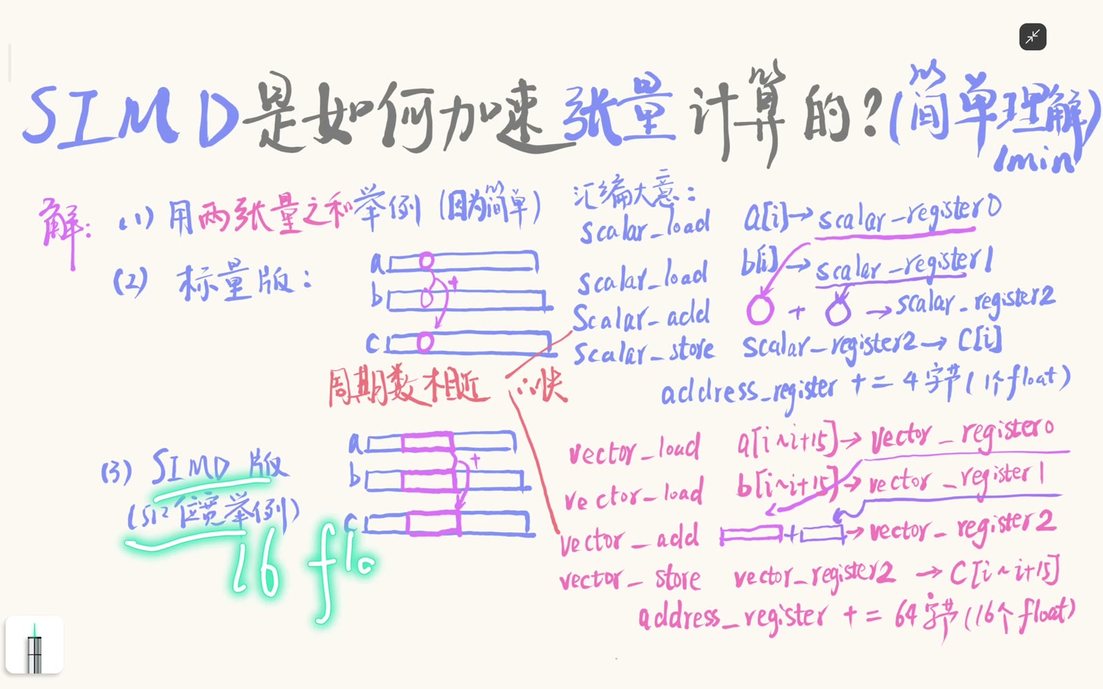 512-bit 示例一次容纳 16 个 FP32