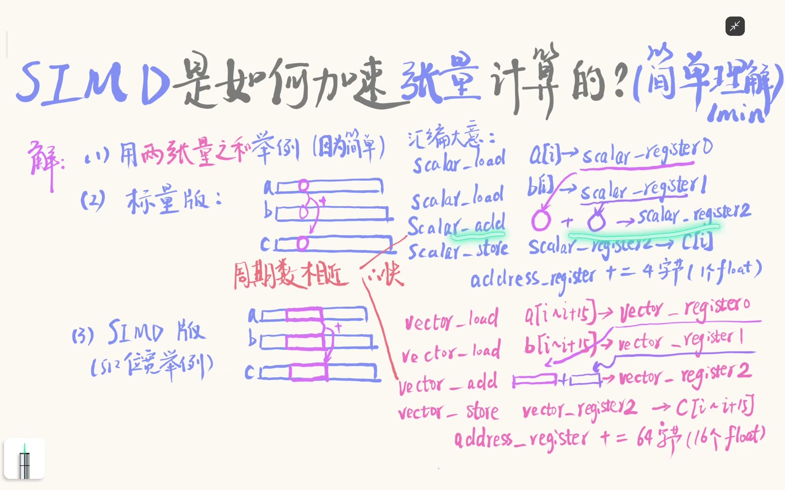 标量 add 的单条指令只有一个结果 lane