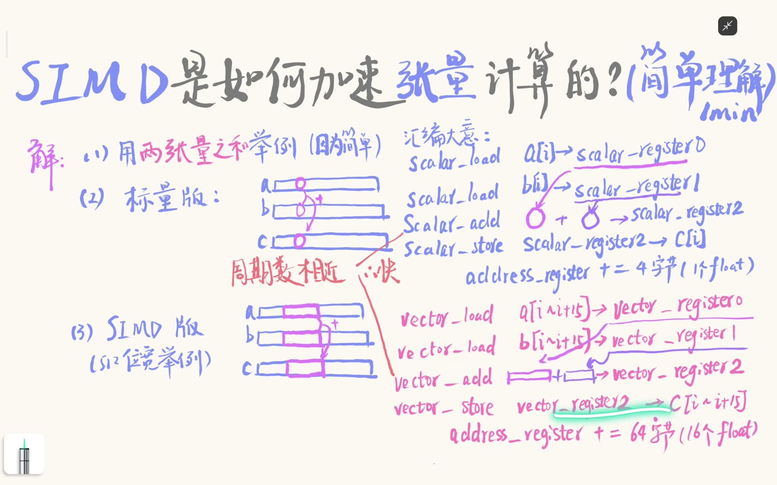 向量 add 和 store 一次产生一段结果