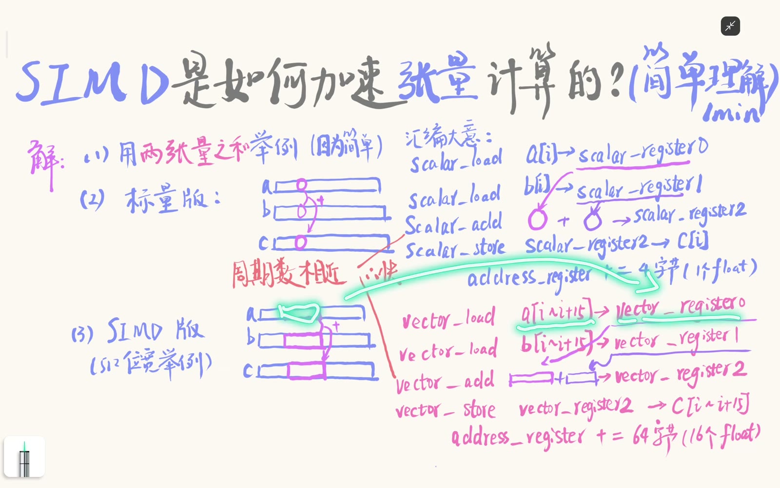 向量 load 覆盖 16 个连续元素