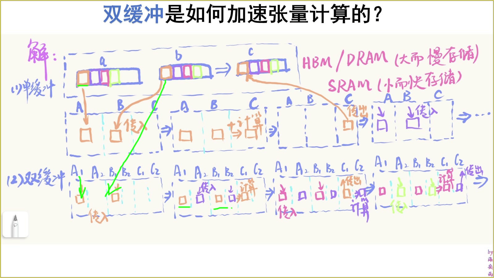 双缓冲交替使用两组输入槽位