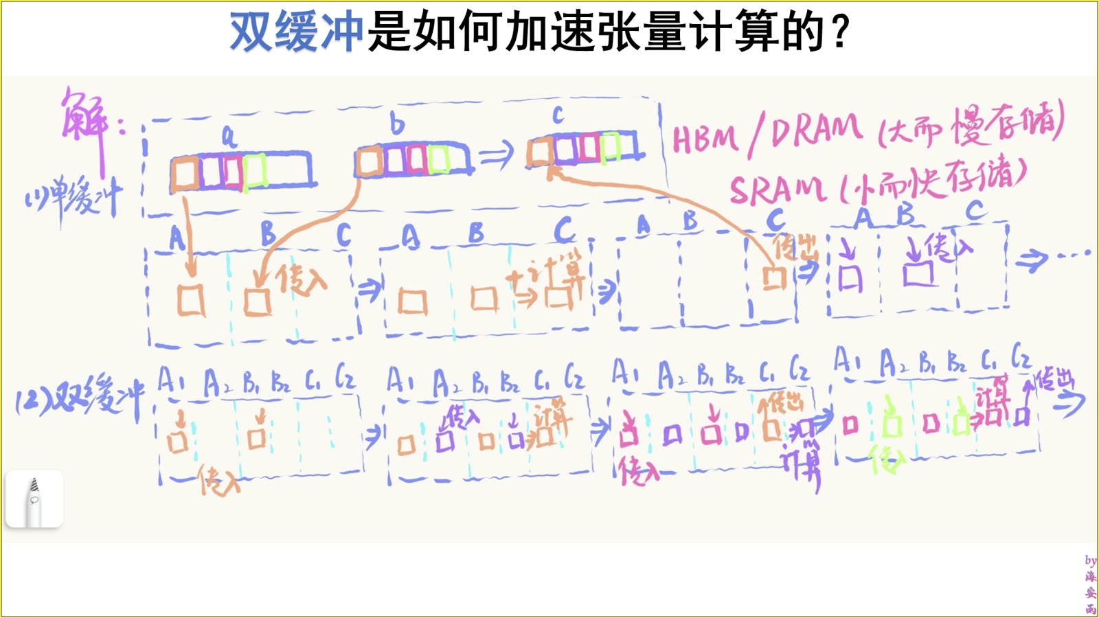 单缓冲教学模型把三个阶段串行