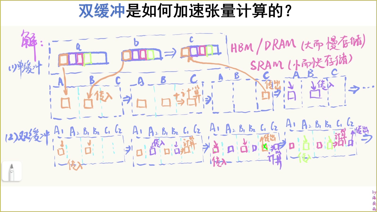 稳态流水线同时服务不同 tile