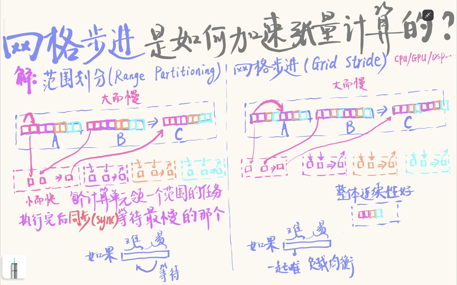 网格步进把同一线程的工作分散到索引空间