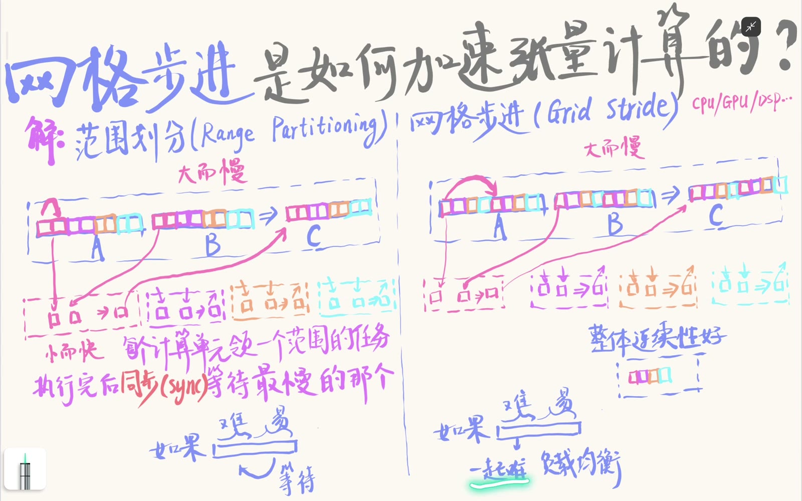 同一轮相邻线程仍可访问相邻元素