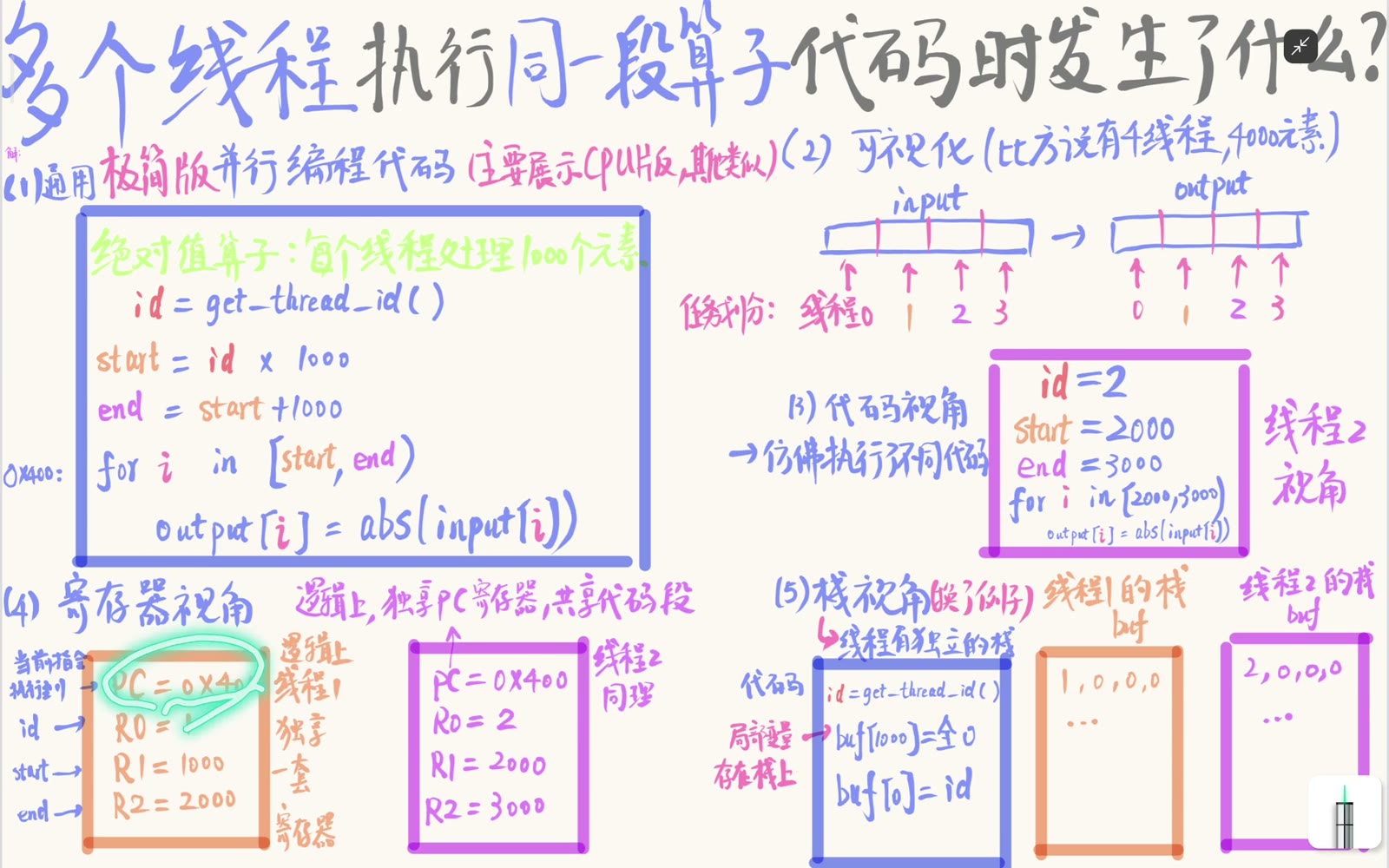 每线程具有独立的逻辑寄存器与 PC 状态