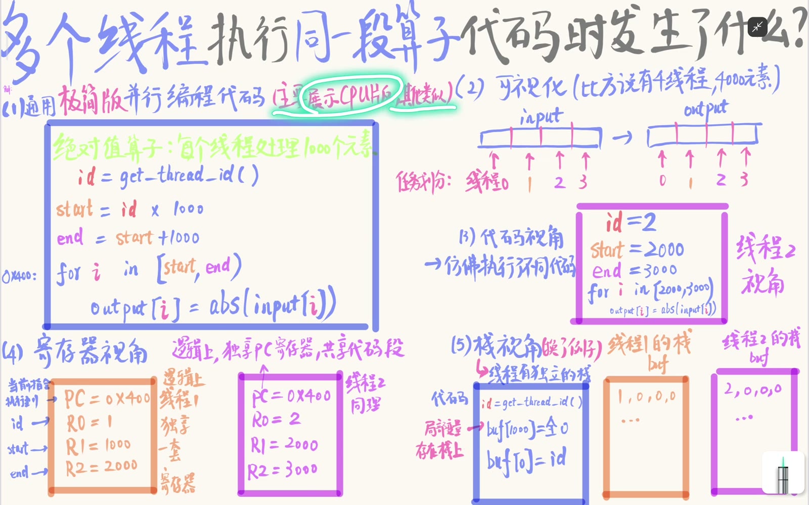 共享算子代码与每线程私有执行上下文