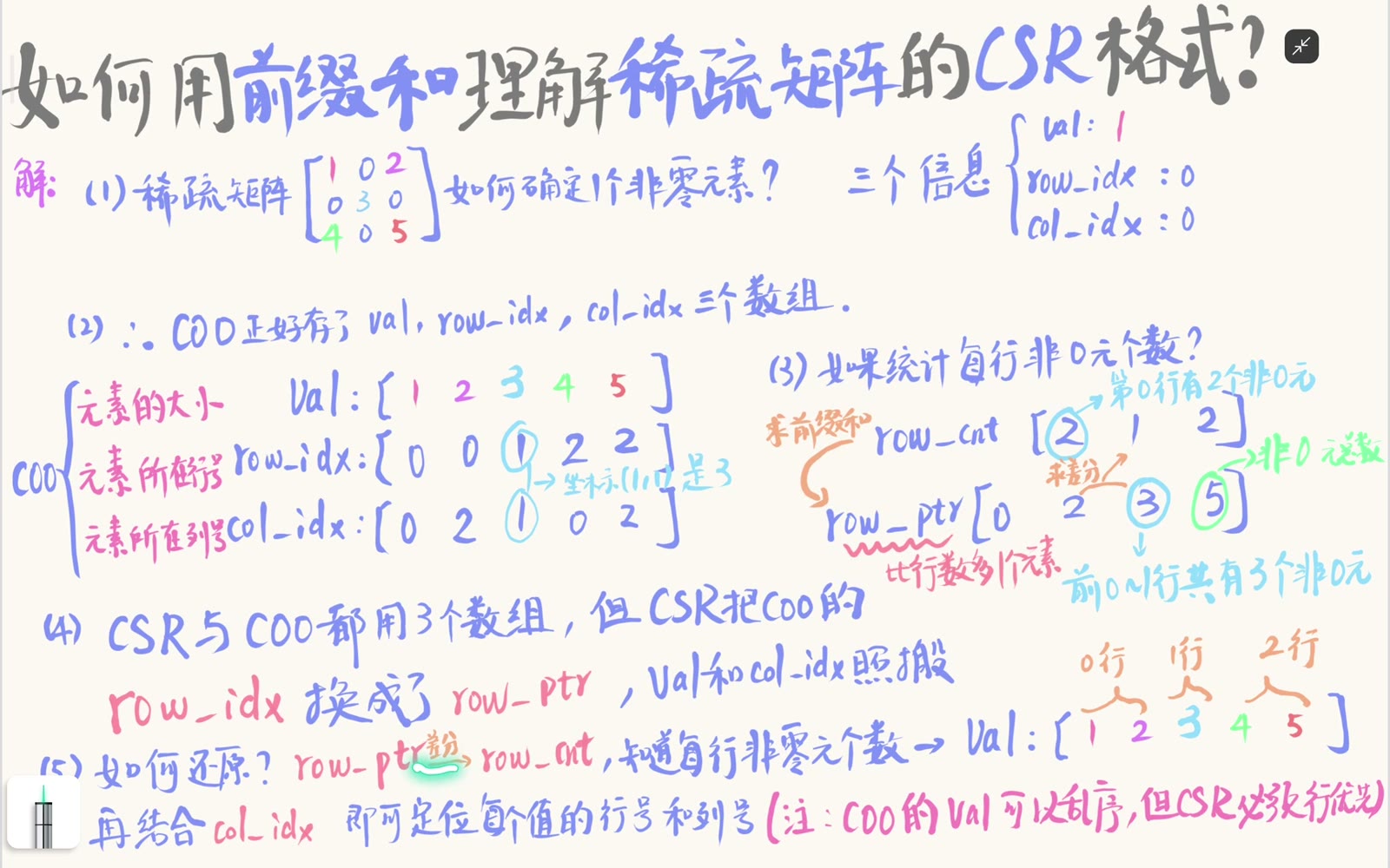 CSR 用 row_ptr 替代 COO 的逐项 row_idx