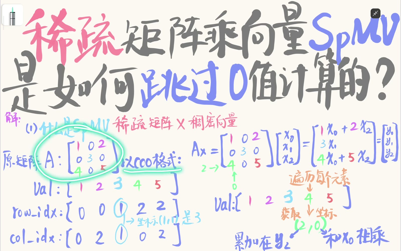 稠密 matvec 会遍历包括隐式零在内的所有坐标
