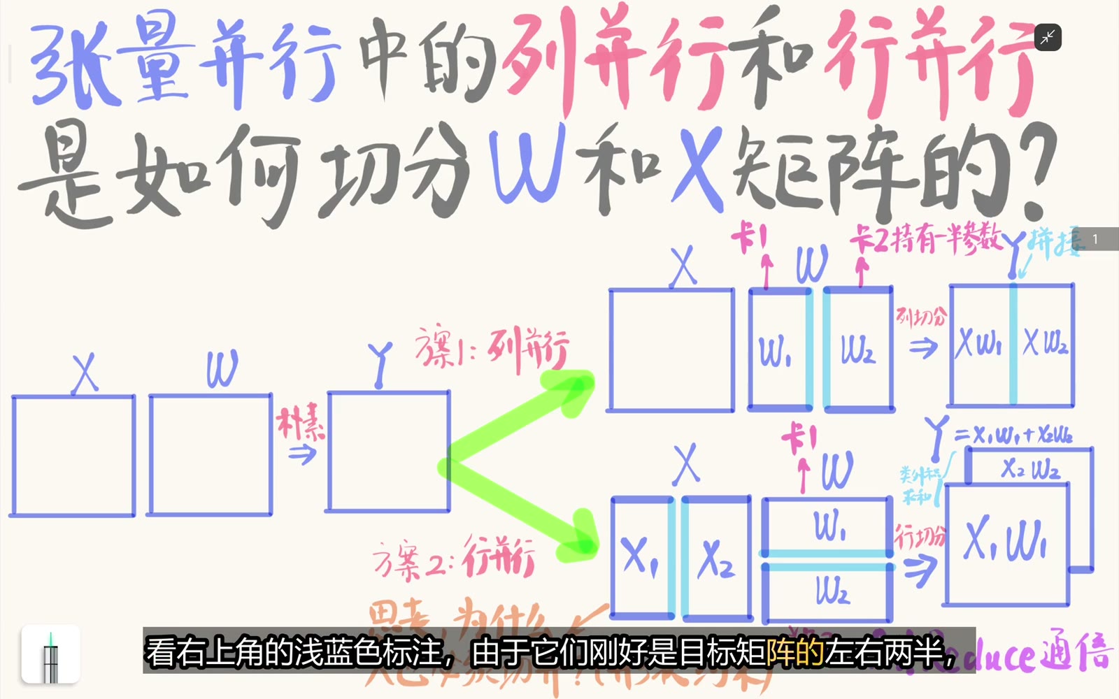 各卡局部输出沿输出维拼回完整结果