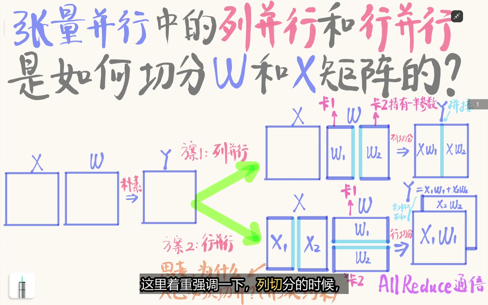 权重沿输出维切成多个列分片