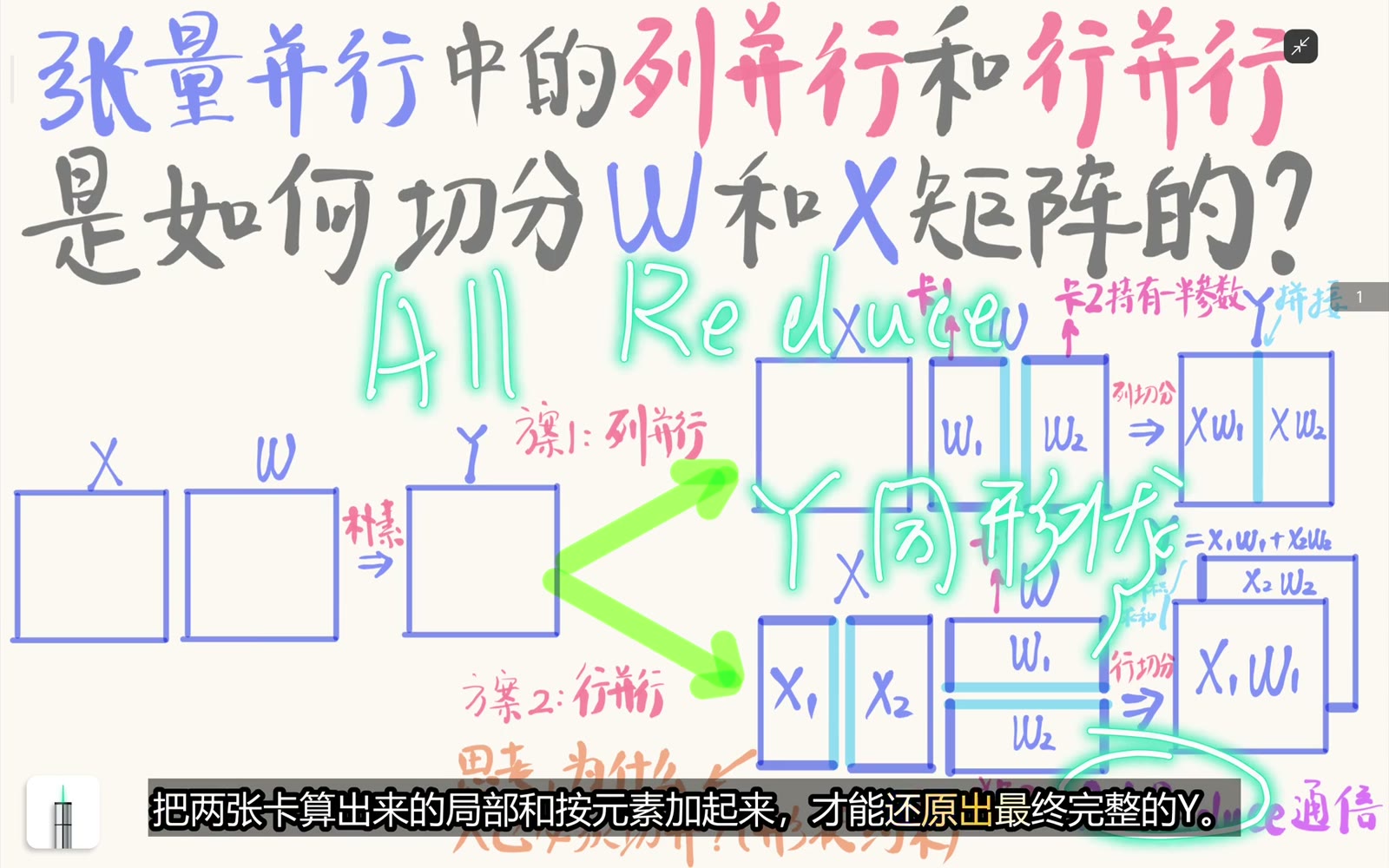 All-Reduce 把各卡局部贡献求和并复制到各卡