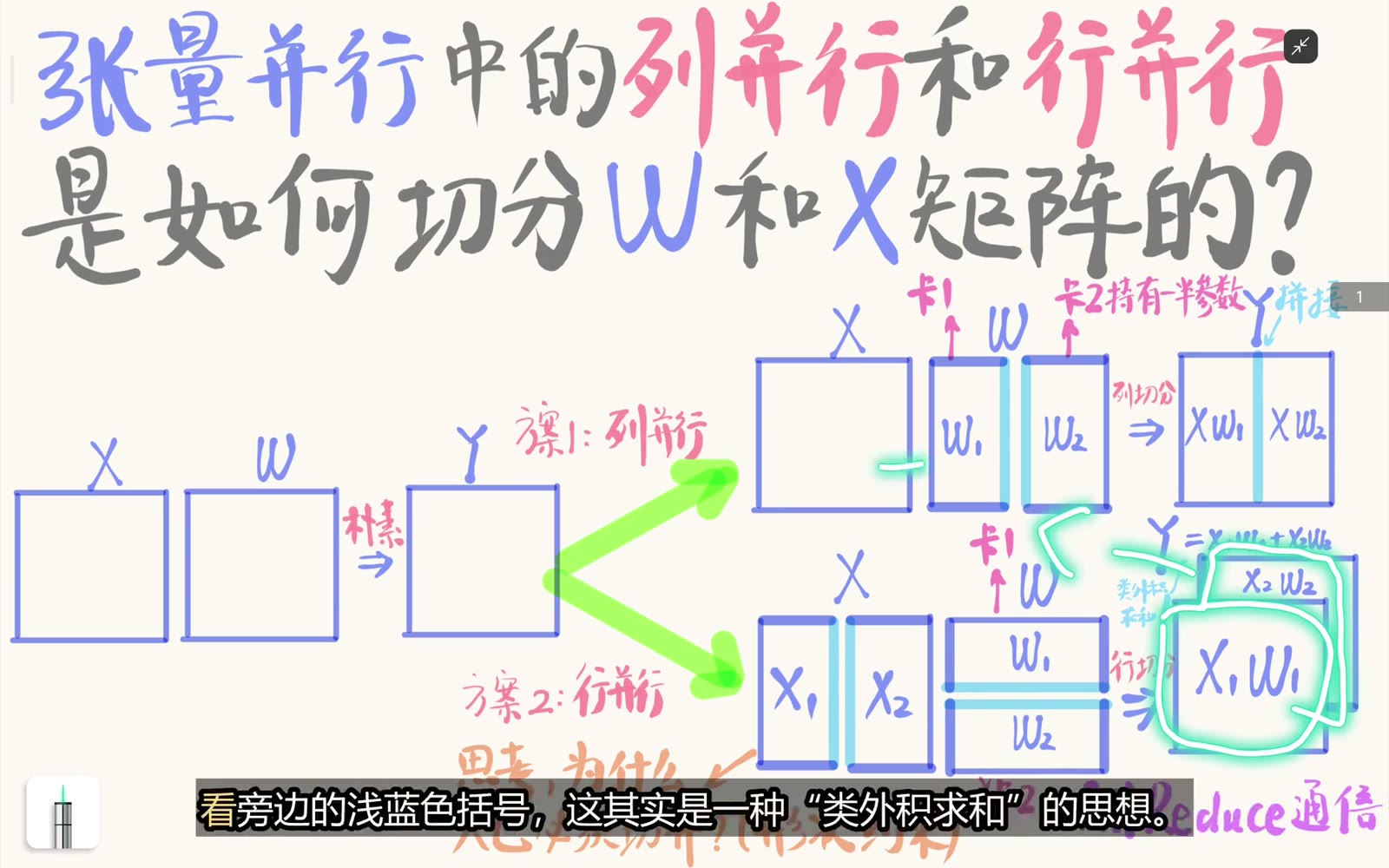 每张卡都产生一个完整输出形状的局部部分和