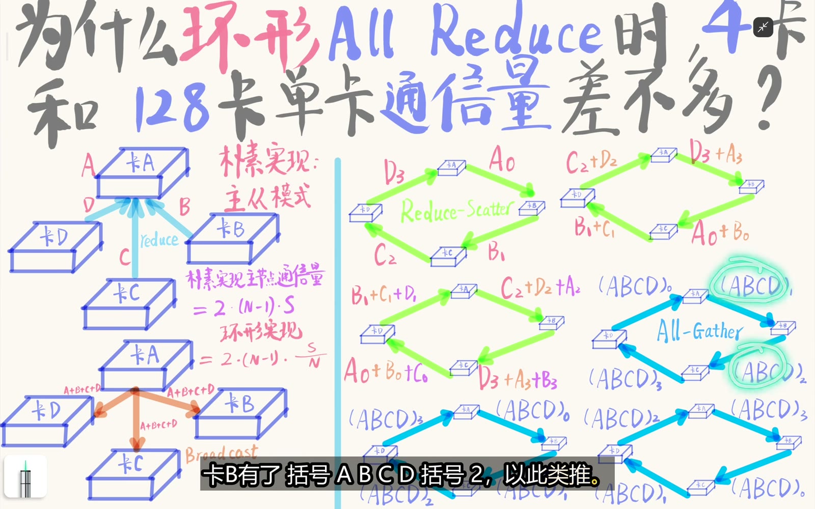 all-gather 把各处已经完成的 chunk 传遍整环