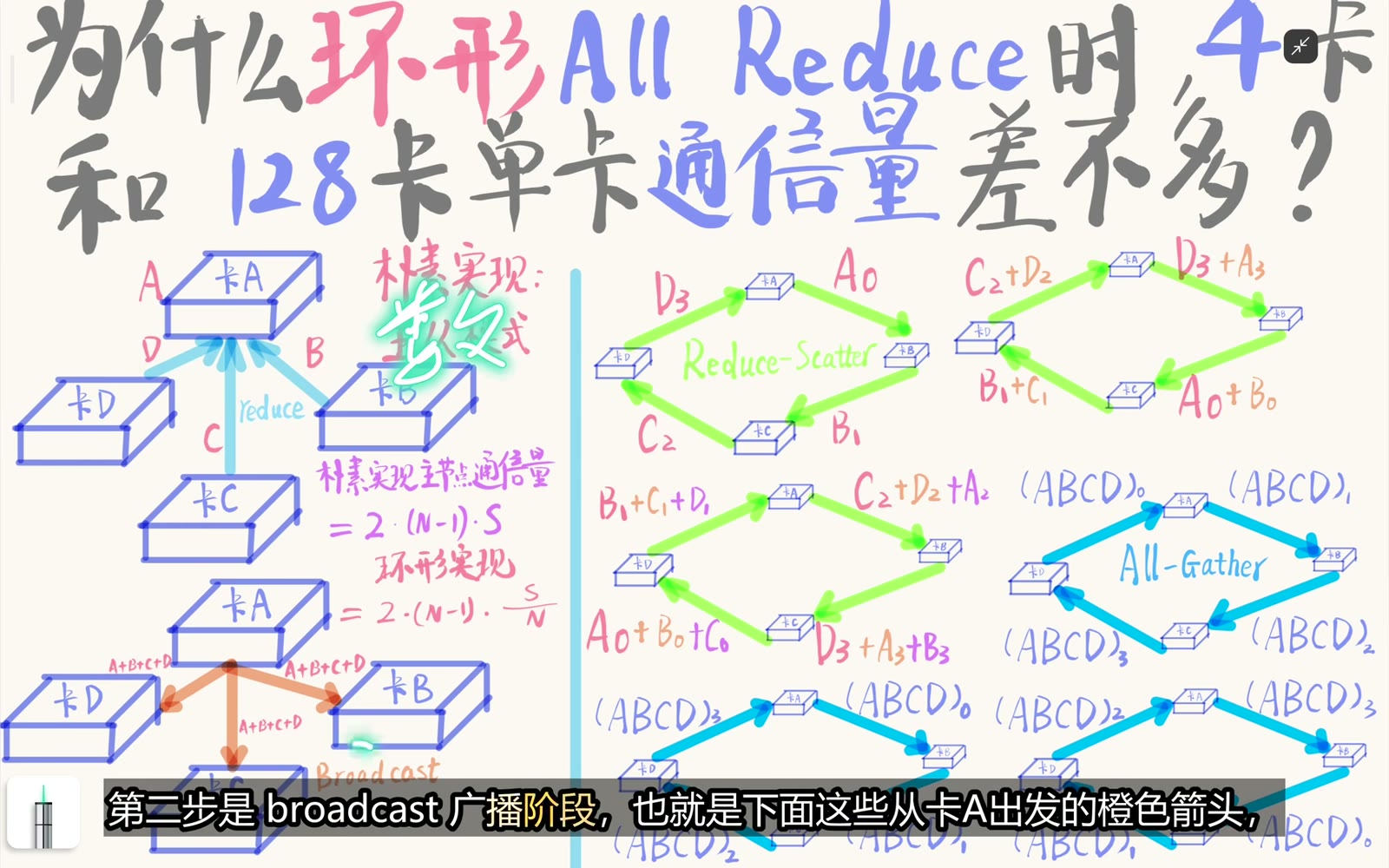 中心化方案先向根节点归约，再由根节点广播