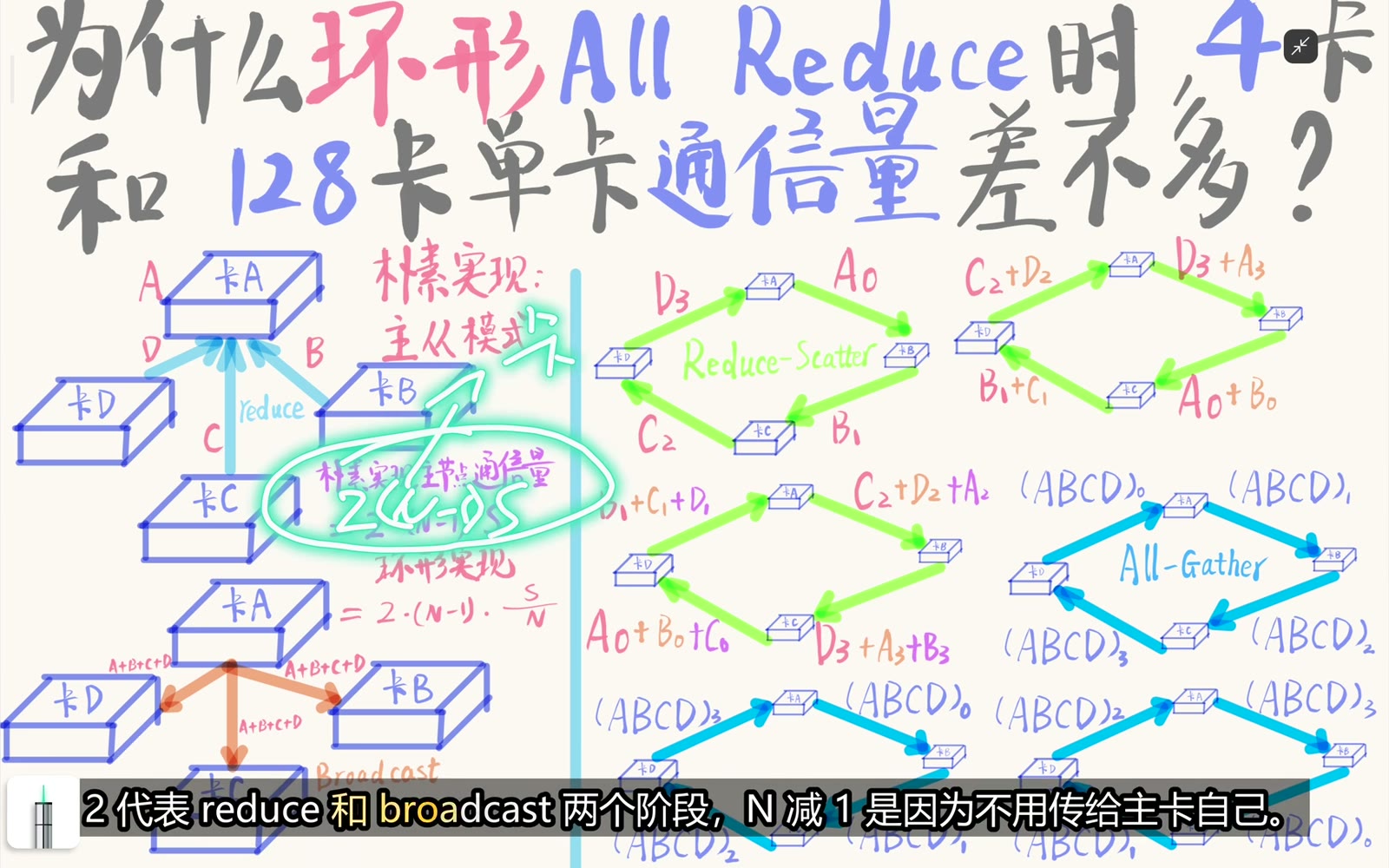 根节点的收发流量随 rank 数增加
