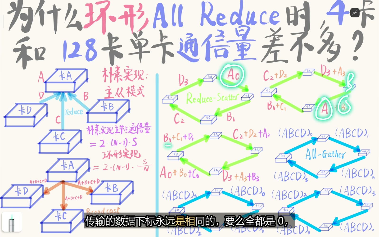 reduce-scatter 中同编号 chunk 逐跳累加