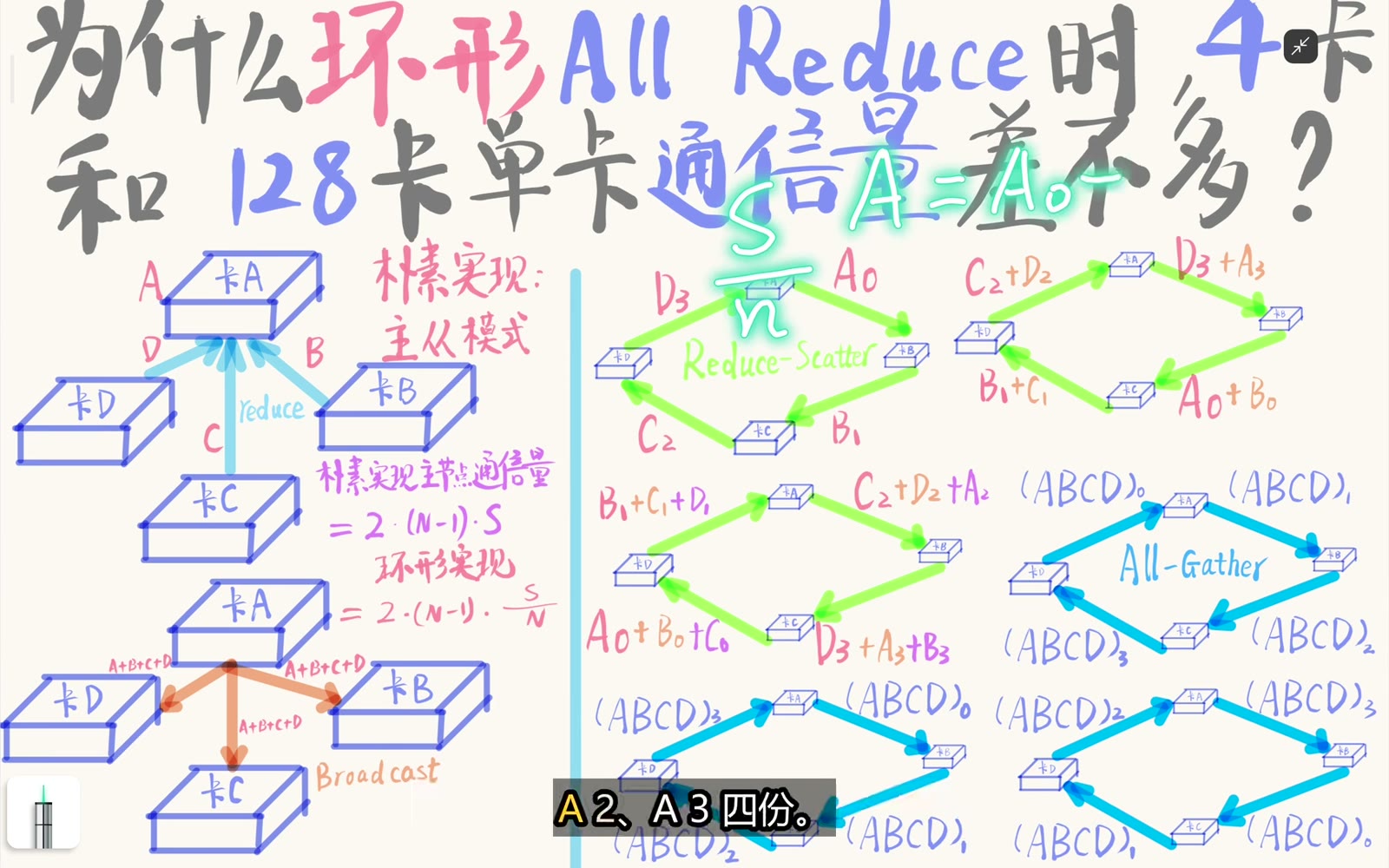 每个 rank 的张量被切成与 rank 数相同的 chunk