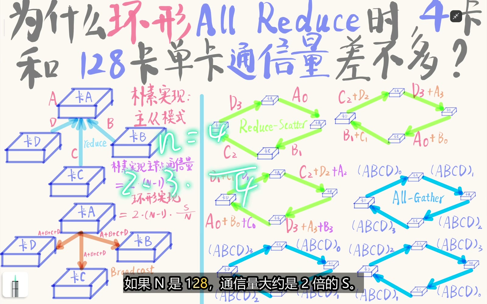 4 卡和 128 卡时单 rank 通信量的计算与极限