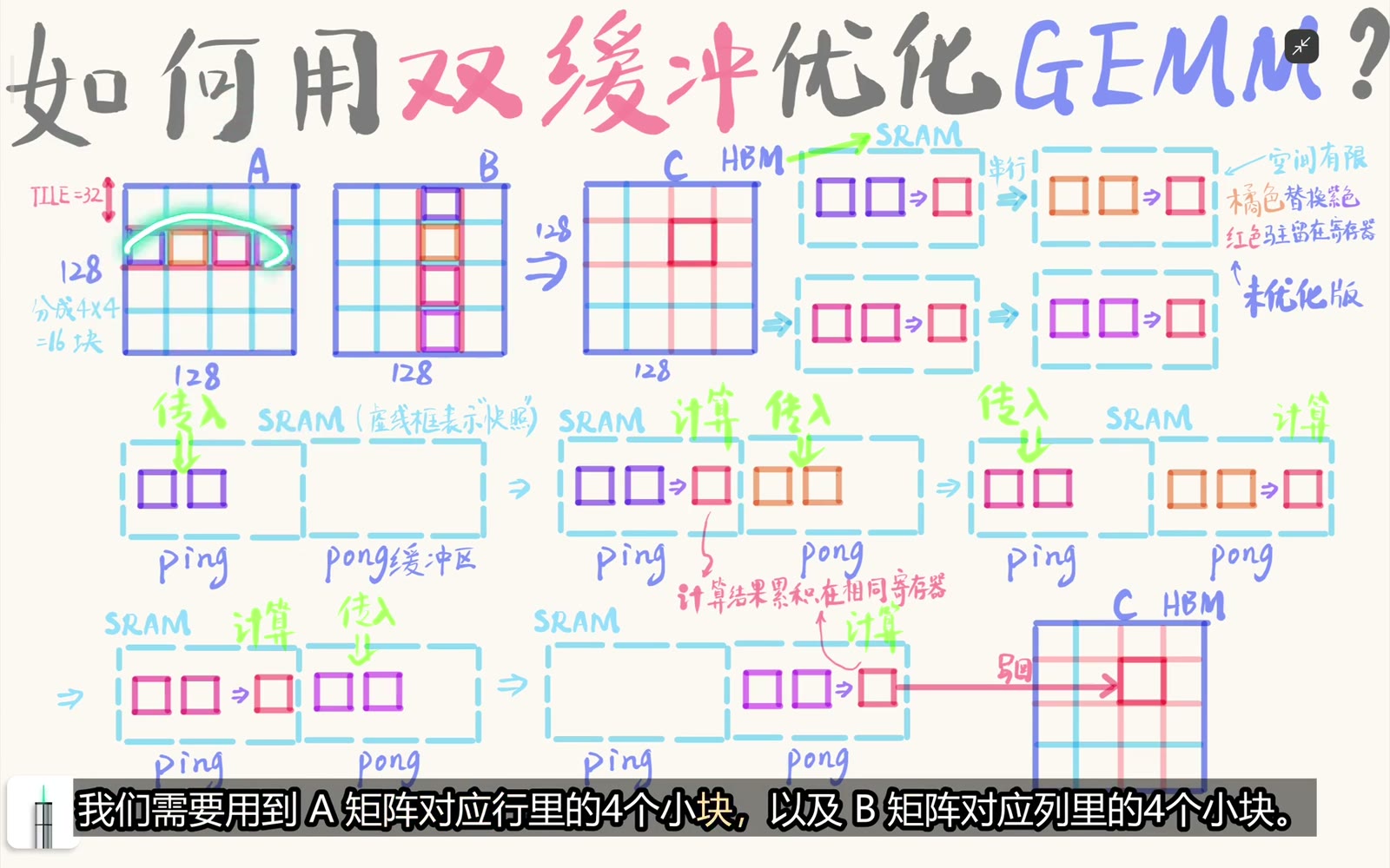 目标 GEMM 输出块依次消费多对 K 方向输入 tile