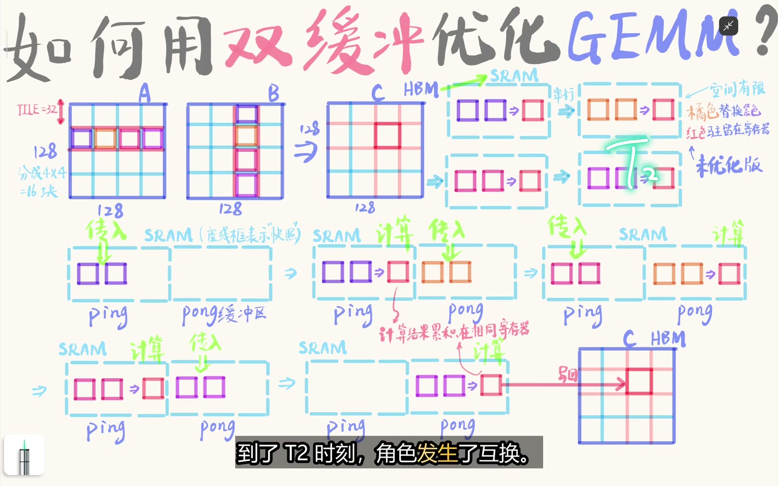 从 ping 计算当前 tile 的同时把下一 tile 加载到 pong