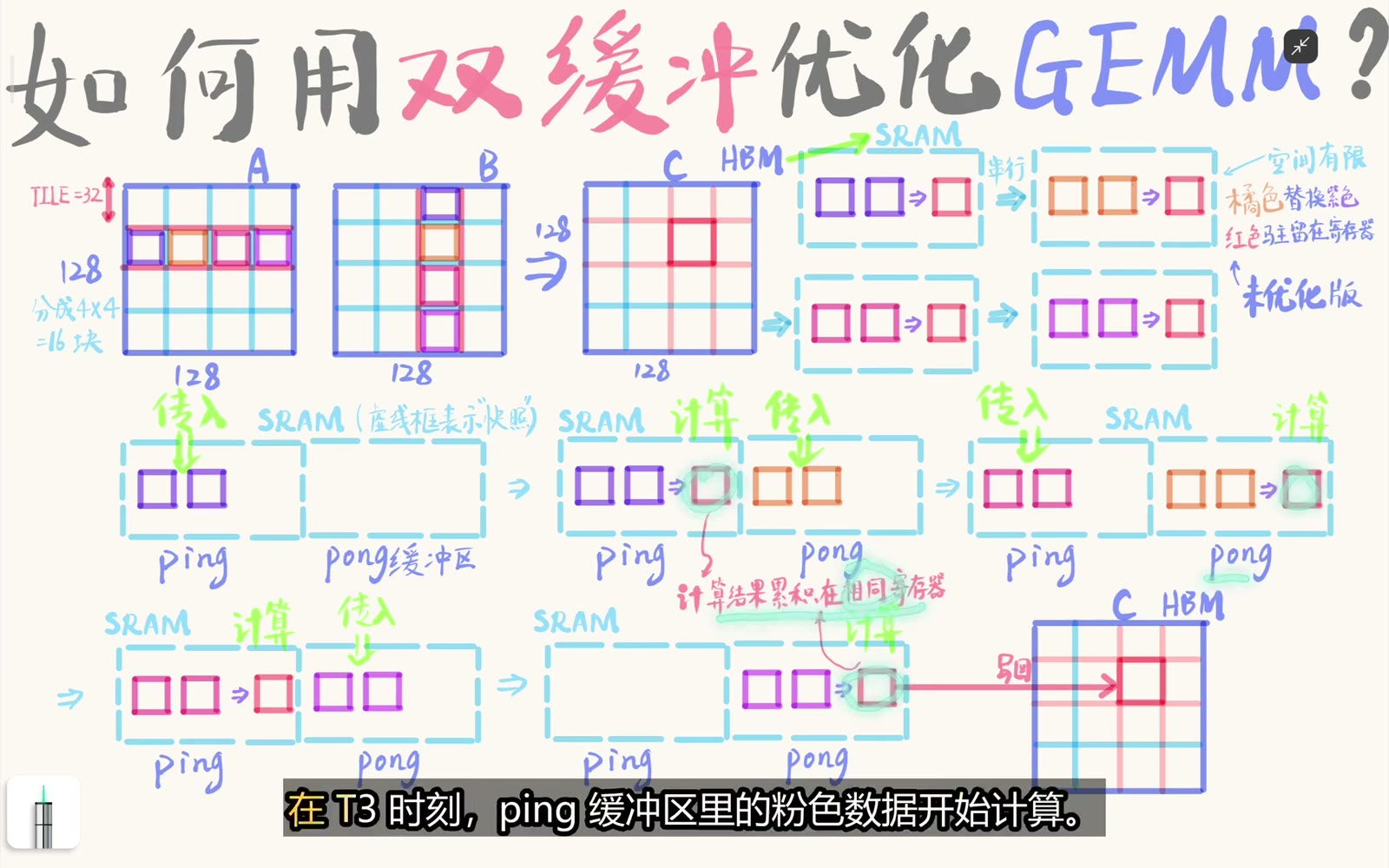 ping 和 pong 在相邻阶段交替承担计算源与加载目标