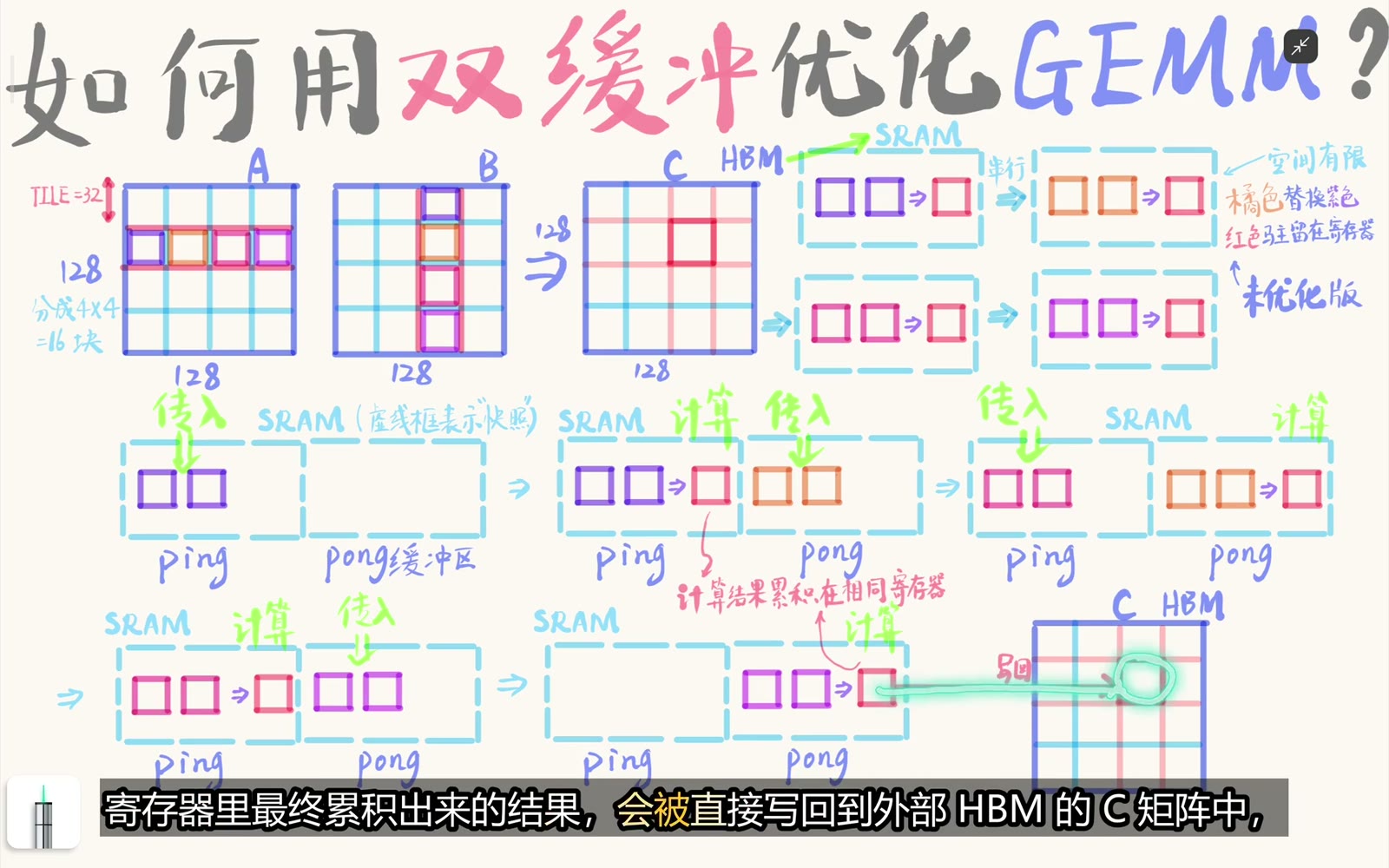 流水线尾声完成最后一批计算并把结果写回 HBM