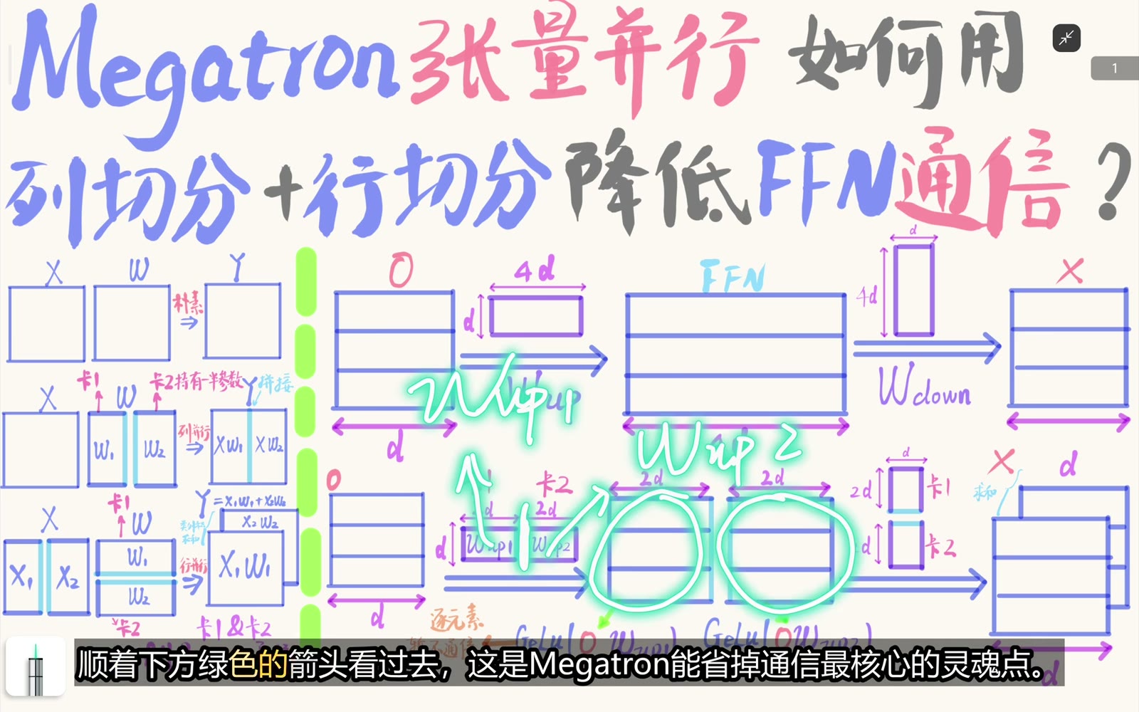 FFN 上投影沿 4D 输出维切成两个列分片