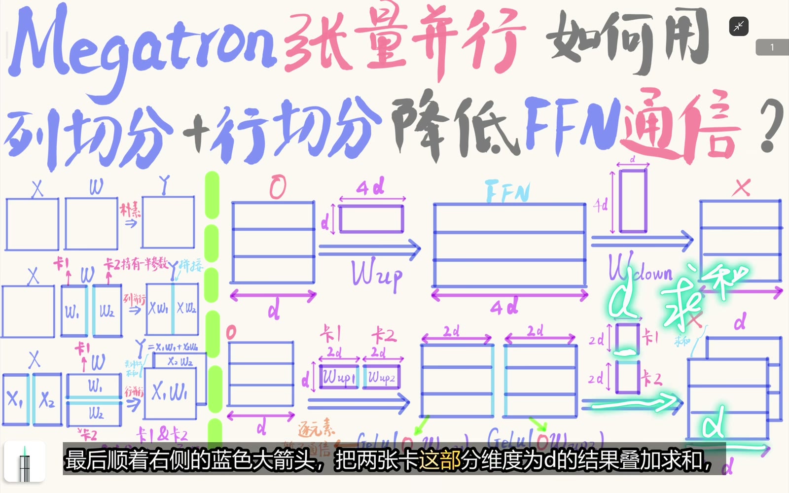 FFN 下投影沿 4D 输入维切成行分片