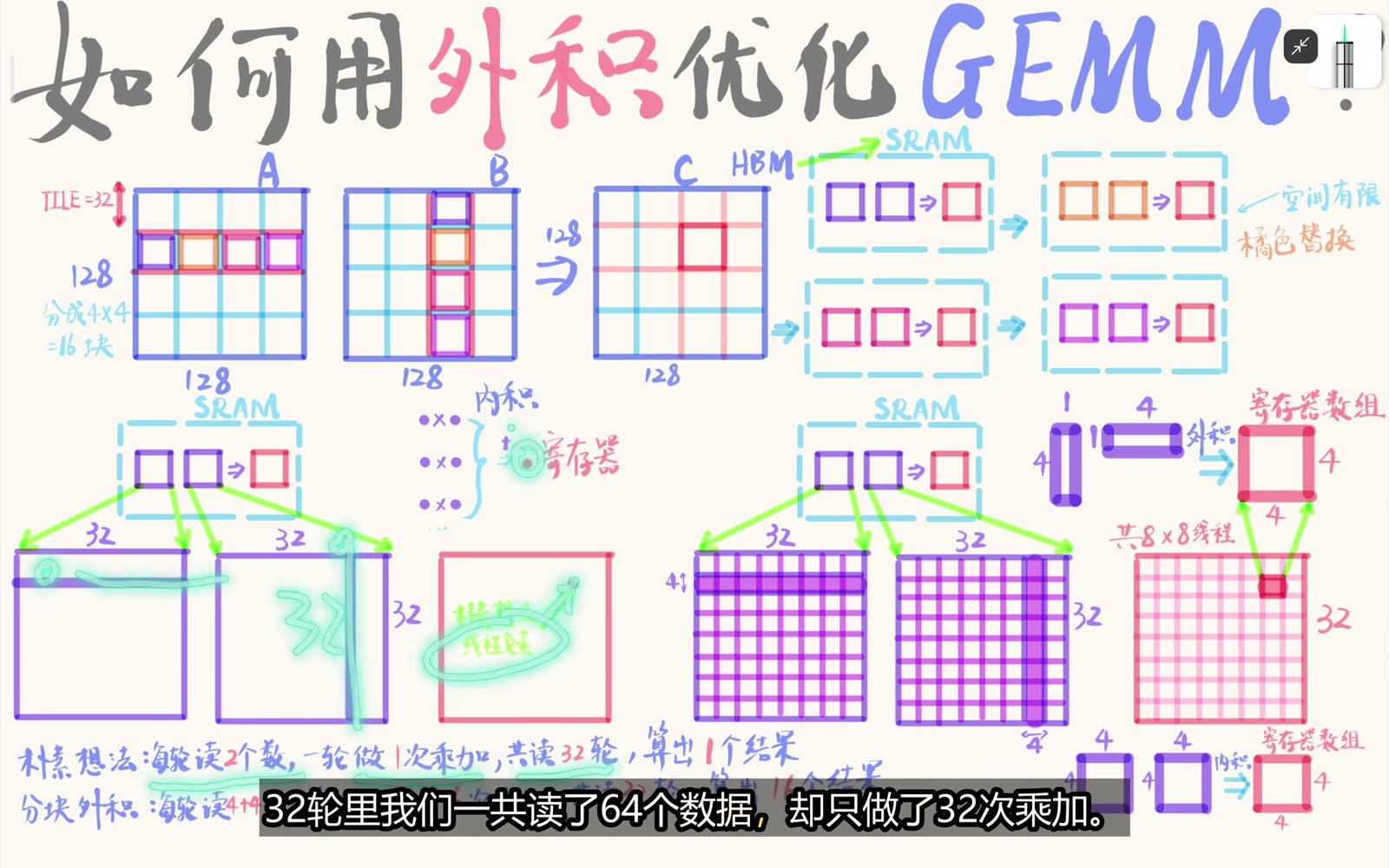 标量内积循环 32 轮读取 64 个数并完成 32 次乘加