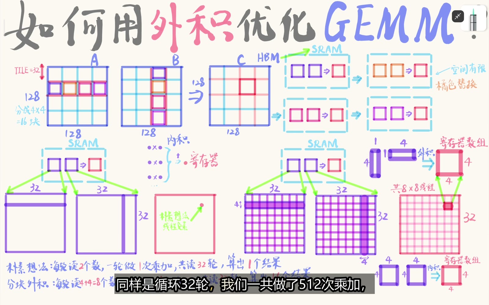 外积循环完成 512 次乘加而只读取 256 个输入标量