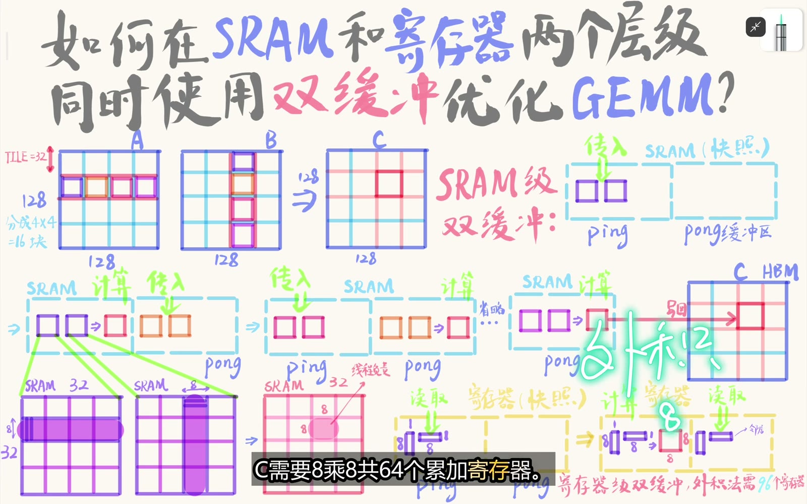 64 个输出累加槽位加 32 个双缓冲输入槽位共 96
