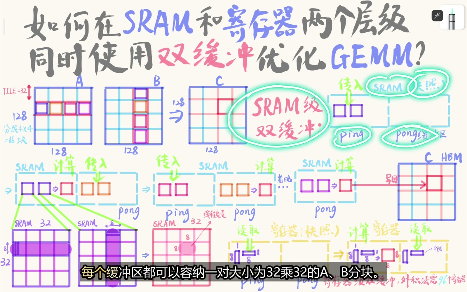 SRAM 中的 ping 和 pong 各容纳一对 32×32 输入 tile