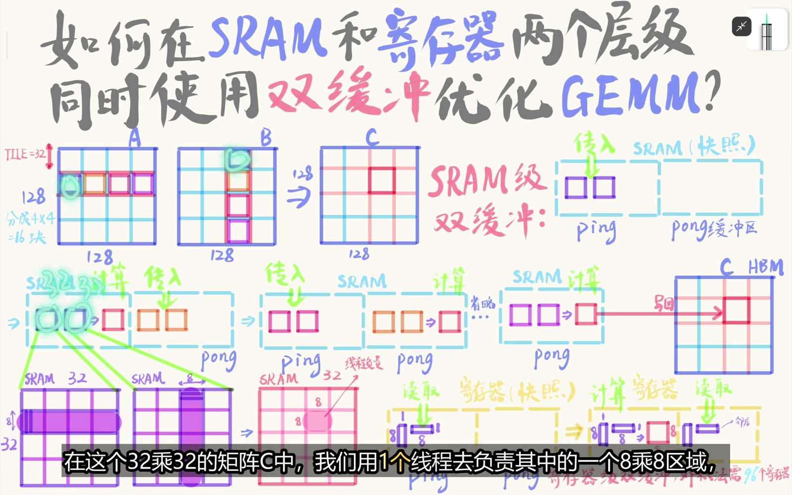 线程负责 8×8 C 微块并使用 A 的 8×32 与 B 的 32×8 切片
