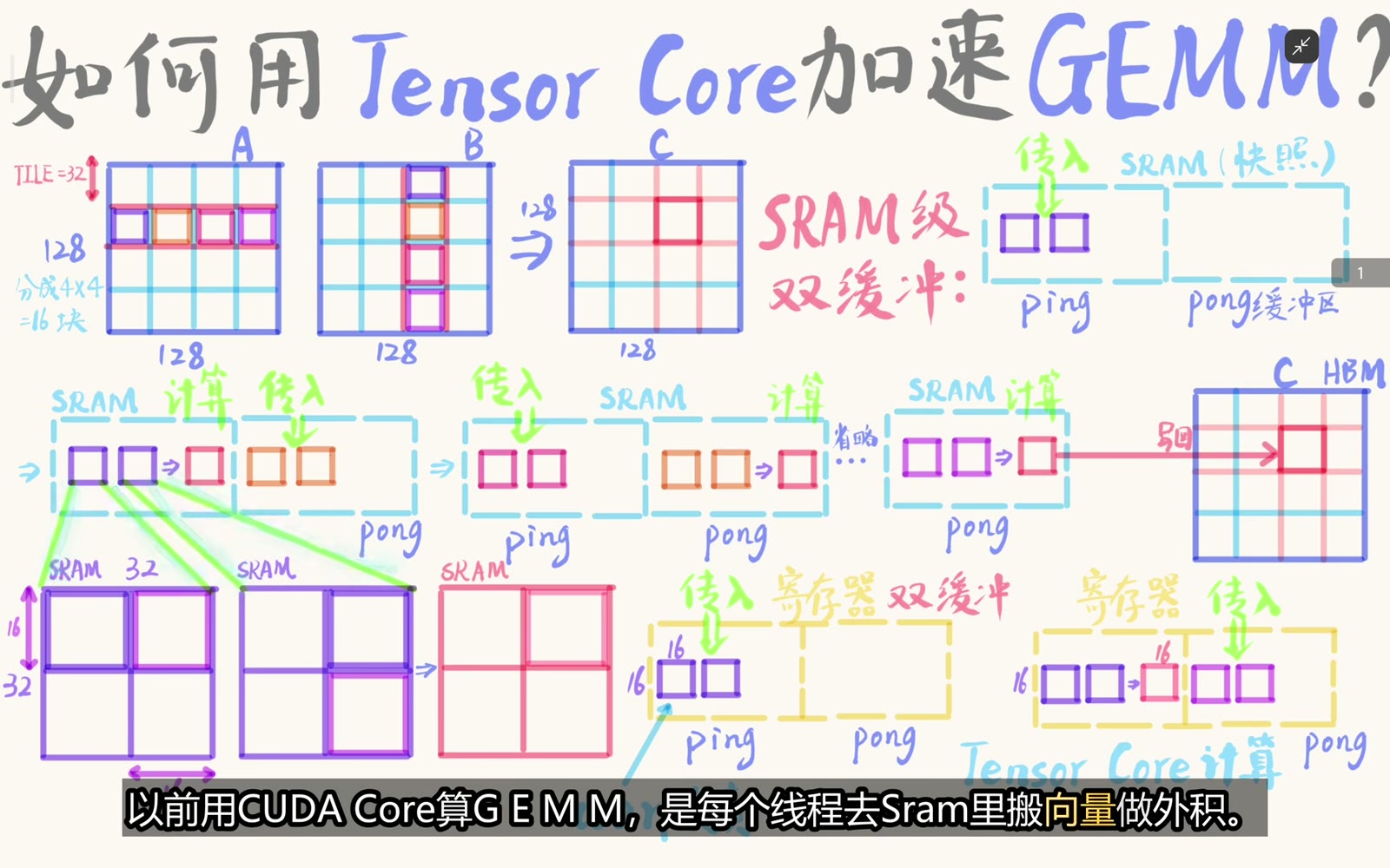 常规 CUDA Core 路径让线程读取向量并做外积微块更新
