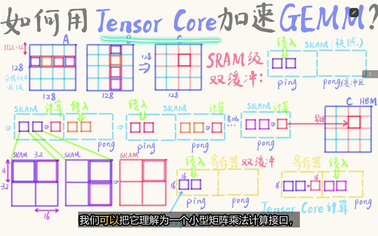 Tensor Core 作为小矩阵乘加接口嵌入完整 tiled GEMM
