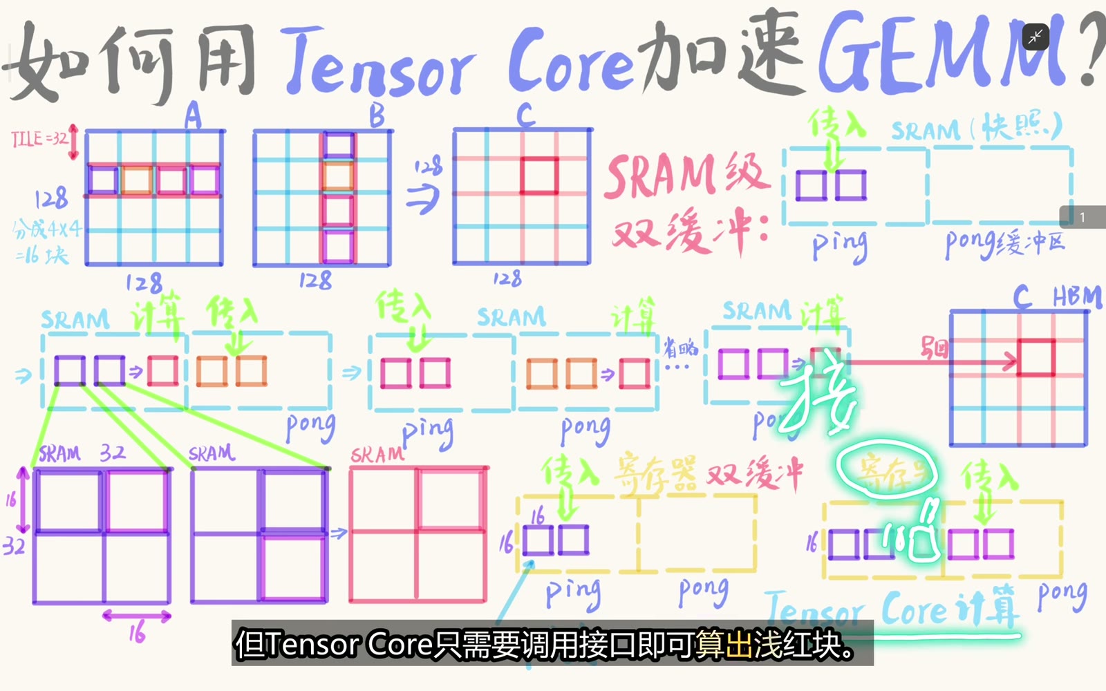 Tensor Core 对 A 和 B fragment 做矩阵乘加并更新 C fragment